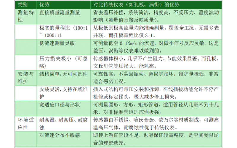 KWZK-HYT-300系列热式气体质量流量计的选型介绍